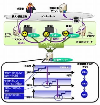 日立、機械学習を用いて標的型攻撃の早期検知を実現する技術を開発