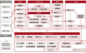 富士通、在庫削減などを実現するクラウド型基幹系業務アプリケーション