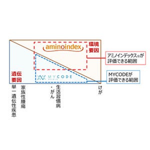 DeNAと味の素、「未病」をテーマとしたヘルスケアの共同実証事業を開始