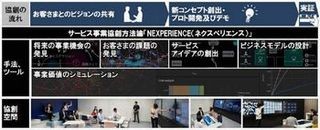 日立、顧客協創方法論「NEXPERIENCE」を構築 - 顧客協創空間も開設