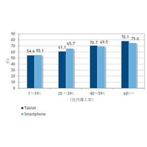 国内企業のモバイル活用、タブレット導入率が高い企業で効果も高い - IDC