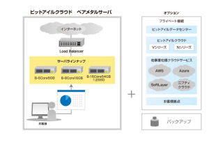 ビットアイル、「ビットアイルクラウド ベアメタルサーバ」