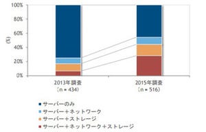 国内企業における仮想サーバ上で稼動するアプリケーションの割合は53.2%