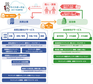 シーイーシー、マイナンバー関連のサービスを拡充・体系化して提供開始