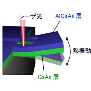 光照射だけでメカニカル振動子の熱ノイズを低減 - NTTと東北大が新手法開発