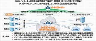 ネットワン、2本の回線を束ねるクラウド管理型SD-WANサービス