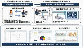 日立、Pentahoを用いたビッグデータ活用のシステム導入支援サービス