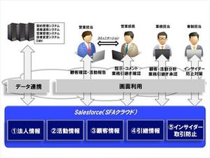 キヤノンMJ、Salesforceを活用した金融機関向け法人営業支援システムを開発