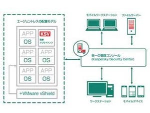 カスペルスキー、仮想化環境用セキュリティ製品の最新版