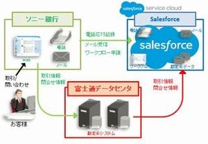 ソニー銀行、勘定系システムとクラウド連携したコンタクトセンター構築