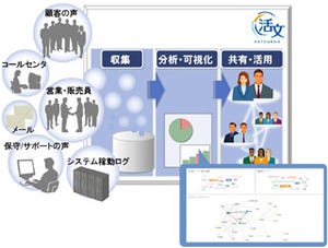 日立ソ、VOCを収集・分析し企画やマーケティングに活かすソリューション