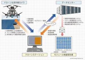 ドローンとクラウド活用を活用した太陽電池パネル検査サービス、提供へ