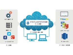 テクバンとYellowfin Japan、BIツール「Yellowfin」の販売で協業