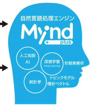 ブレインパッド、自然言語処理エンジン「Mynd plus」リリース