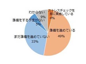 ストレスチェック義務化で何が起こるか? 人事担当者の予測