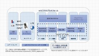 ユニシス、デバイスのデータ収集・配信・加工・解析を行うIoTサービス