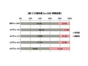 介護休業制度の利用率は約1割、介護休暇の分割取得ができないことが原因か