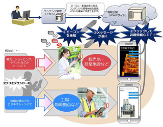 NECソリューションイノベータ、プッシュ型情報配信システムを販売開始