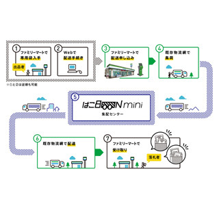 ファミマなど3社、コンビニの物流網を活用した配送サービス開始