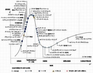 ガートナー、「日本におけるテクノロジのハイプ・サイクル:2015年」発表