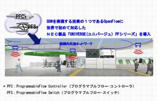 NEC、山手線エリア内全36駅にSDNを用いた駅構内共通ネットワーク