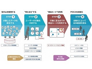 トライベック、CVに至るまでの"黄金ルート"を発見する新機能