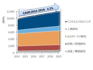 2015年国内ビジネスサービス市場は1兆円規模に - IDC