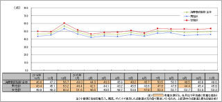 11月の消費意欲は2013年の消費増税前と同水準 - 博報堂が消費動向発表