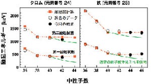 理研、重イオン加速器施設で鉄・クロム原子核の異常変形を確認