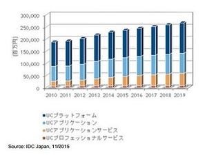 「ファイル同期/共有ソフトウェア」が好調、市場は継続成長見込み - IDC