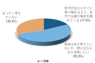 IDC Japan、国内マーケティング部門 IT利用実態調査結果を発表