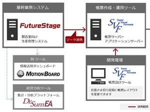 日立システムズとウイングアーク1st、製造業向け業務システム分野で協業