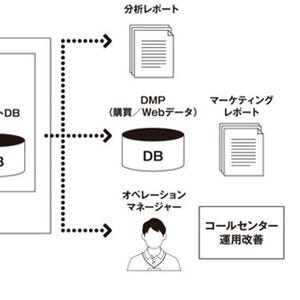 CTCら4社、顧客との対話音声を可視化・分析する「Bell Cloud VOC」提供開始