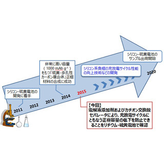 GSユアサ、シリコン-硫黄電池の実用化に向けた技術を開発