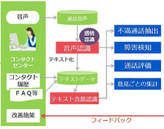 NEC、感情認識技術搭載の「お客さまの声分析ソリューション(会話解析)」