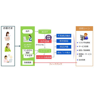 NEC、感情認識技術を搭載した「お客さまの声分析ソリューション」を発売