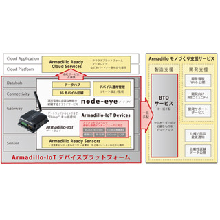 アットマークテクノ、IoTシステム向けのものづくりを支援する仕組みを提供