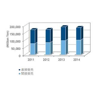 国内ストレージチャネル、新興ベンダーの満足度が大手を超える - IDC調査