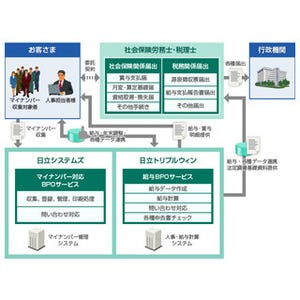 日立システムズ、社労士/税理士と連携する「マイナンバー対応BPOサービス」