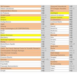 イノベーティブな世界企業100選、日本からは40社で最多 - トムソンロイター