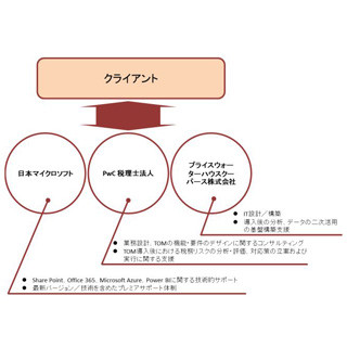 PwCや日本MSら3社が協業で、海外税務リスク管理ツールを活用した技術支援