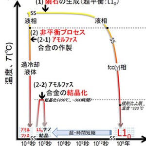 東北大、レアアース元素を全く含まない廉価なFeNi磁石の作製に成功