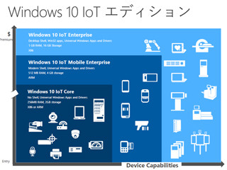 IoT時代の到来 - 進化したWindows 10 IoTは組込市場に何をもたらすのか