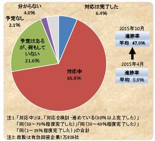 マイナンバー対応を完了した企業は1割未満 - 帝国データバンク