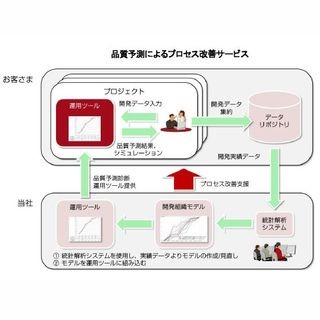 富士通、ソフトウェアの品質予測を実現するプロセス改善サービスを発表