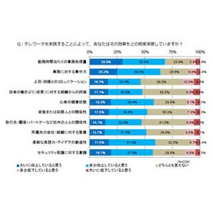 テレワーク拡大の意欲には評価制度が最も関連 - シトリックス調査