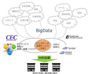 CECとPFIがビッグデータ活用サービスで協業 - トヨタが顧客分析で試行導入