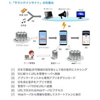 スマホで信号音を受信すると情報プッシュ、KDDIらが新サービス