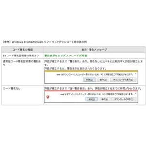 サイバートラスト、マルチPF対応のコード証明書セット