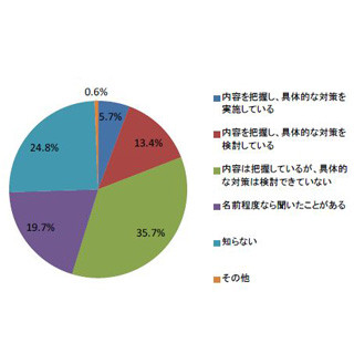 障害者差別解消法、内容を知らない企業が4割超 - LITALICO調査